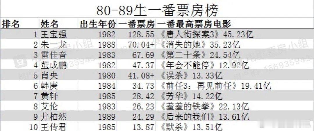 80-89生一番票房排行榜 ​​​