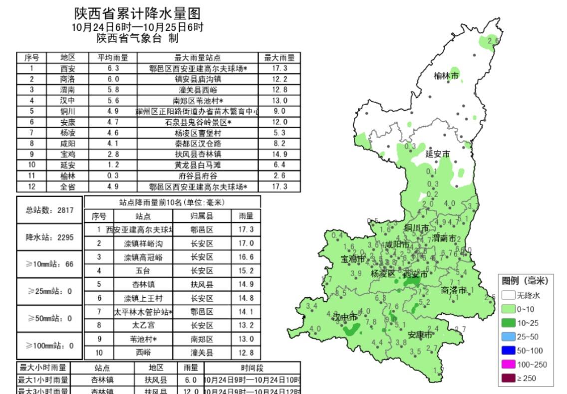 【昨日至今晨我省中南部出现小到中雨】10月24日06时—25日06时全省共有10