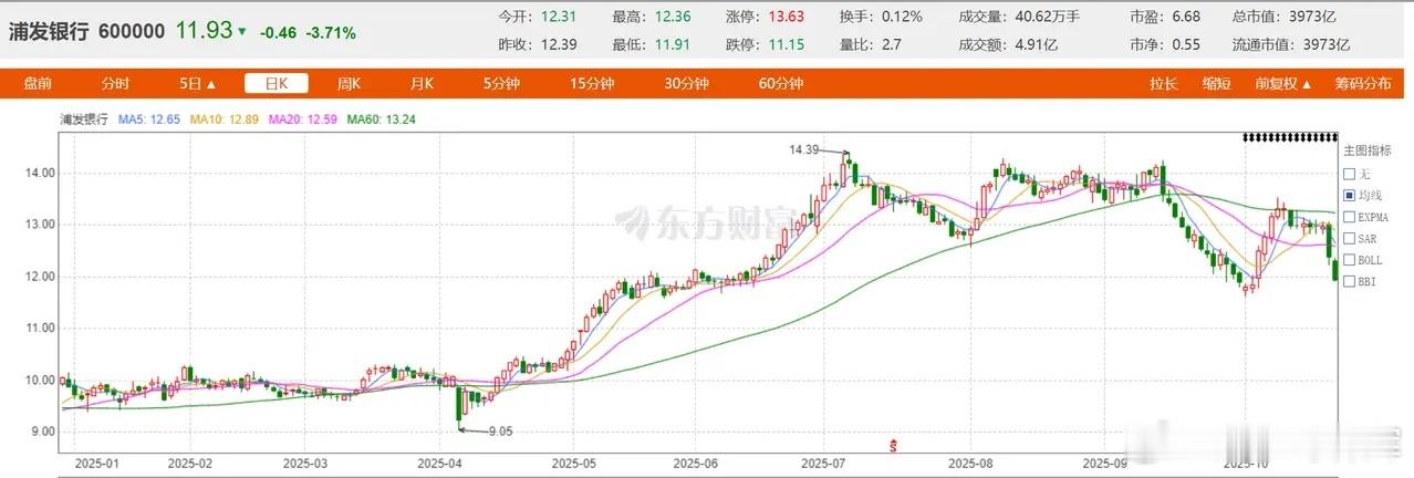 浦发转债终于尘埃落定，10月28日规模达500亿元的浦发转债正式从上交所摘牌，为