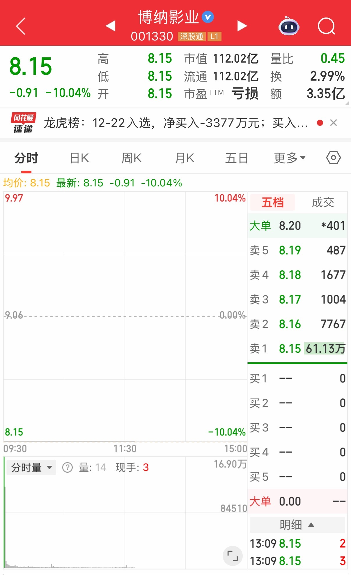 真是好笑，电影《阿凡达3》票房不达预期，参投方之一的博纳影业跌停，搞得好像是博纳