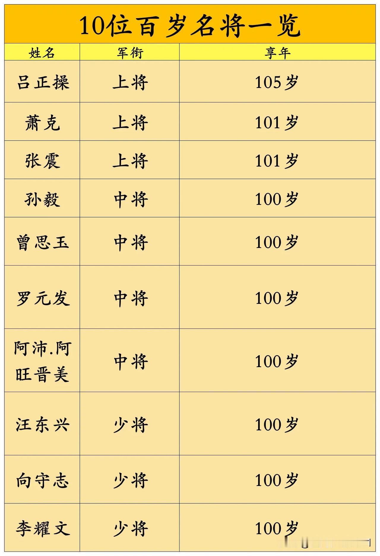 共和国10位百岁寿龄名将一览