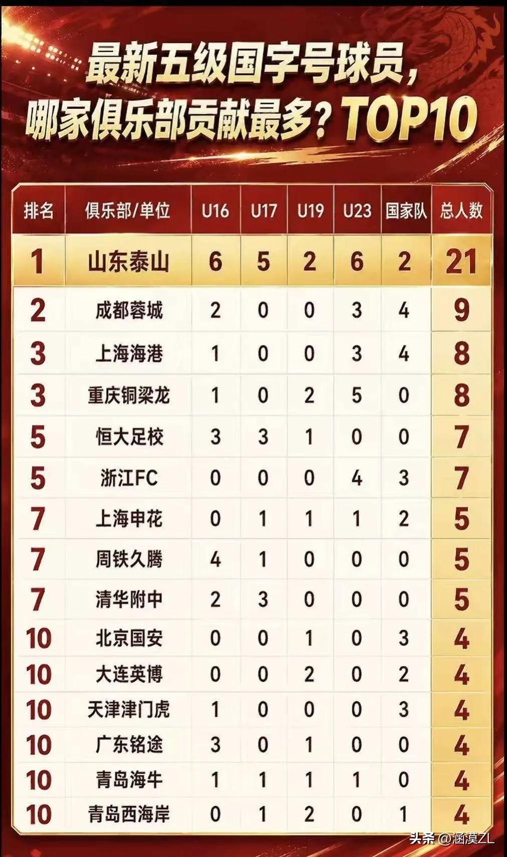 山东泰山今年除了积分榜排名不是第一，其余的都成第一了。
  向五级国字号球队贡献