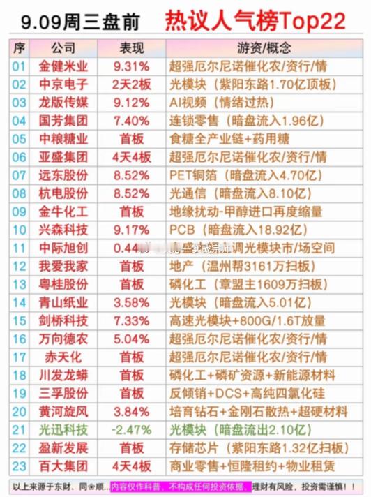 9.09周三  市场热点方向+人气热度榜！1.厄尔尼诺，农业化肥2.商业零售3.