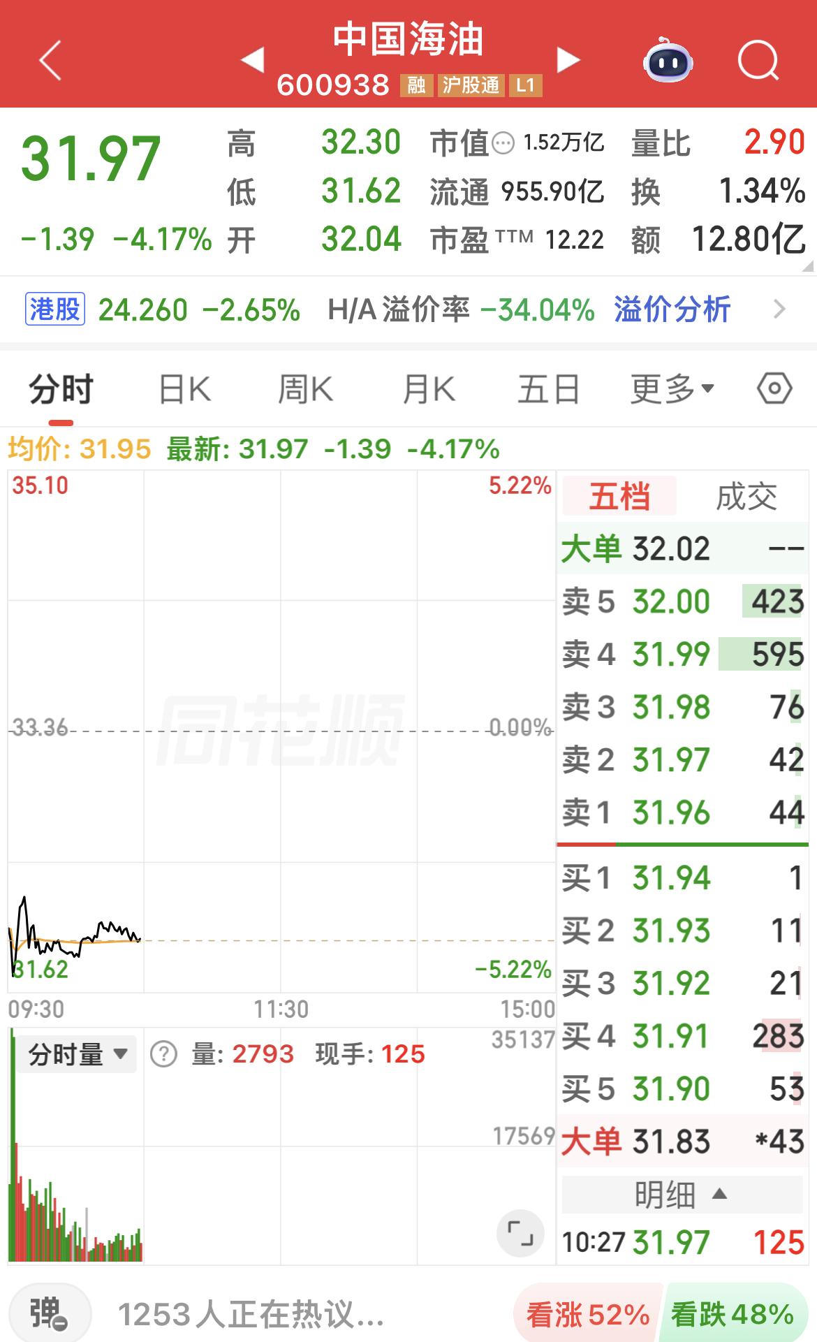 中国海油为何大跌呢？

今天中国海油大跌超4%，核心原因是美伊达成协议、国际油价