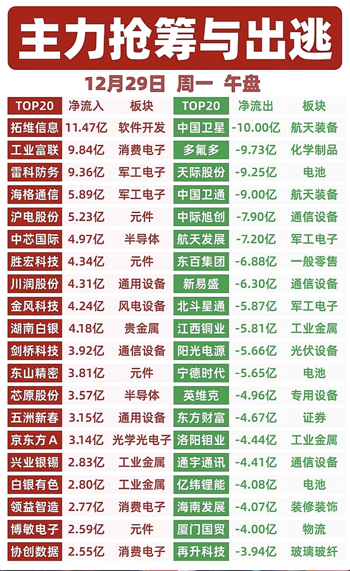 12月29日主力抢筹与出逃TOP20，

净流入流出情况大揭秘！

主力抢筹软件