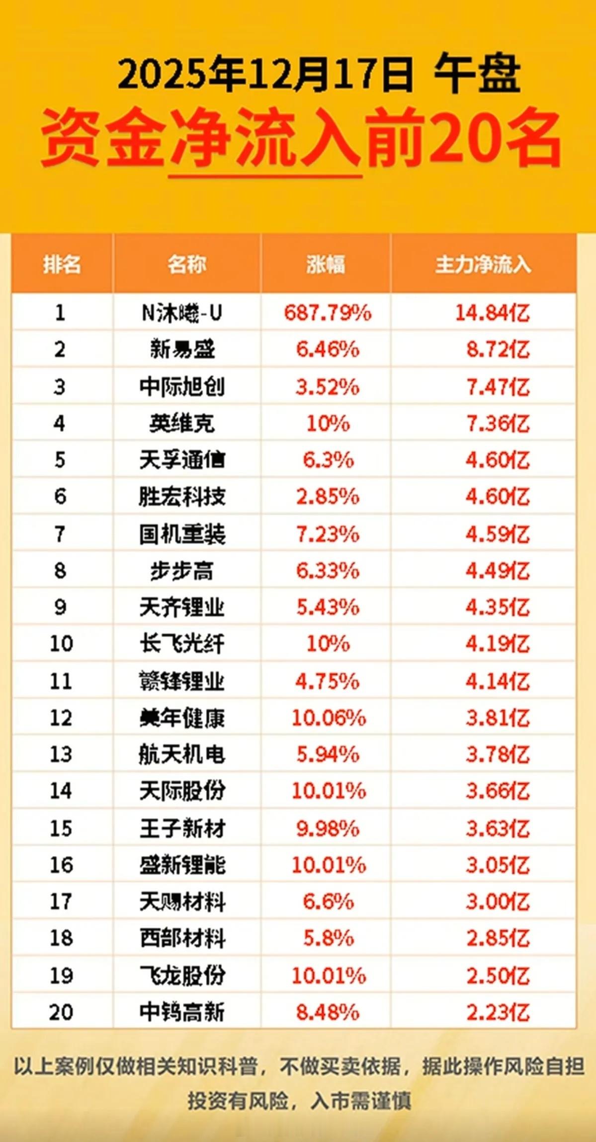 12.17周三 主力大资金  流向 TOP20!锂矿资源集体爆发，保险大金融，C