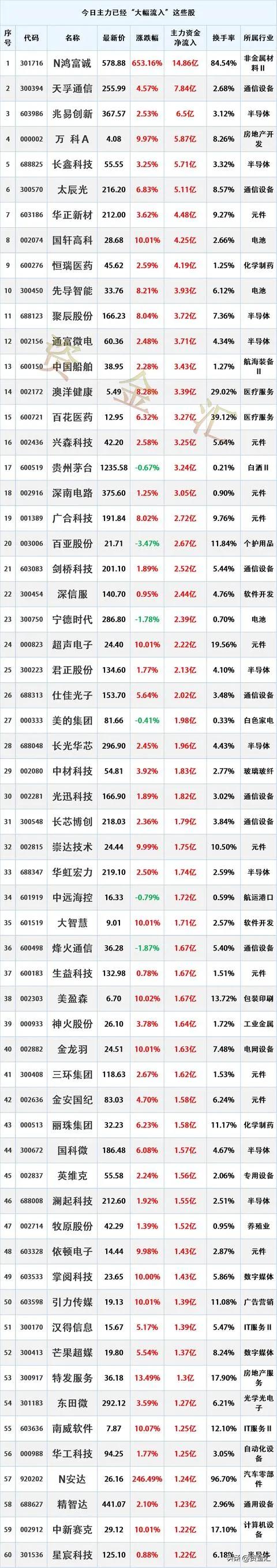 主力抢筹，9/29主力资金最大买入个股名单
时间2026年9月29日16:21:
