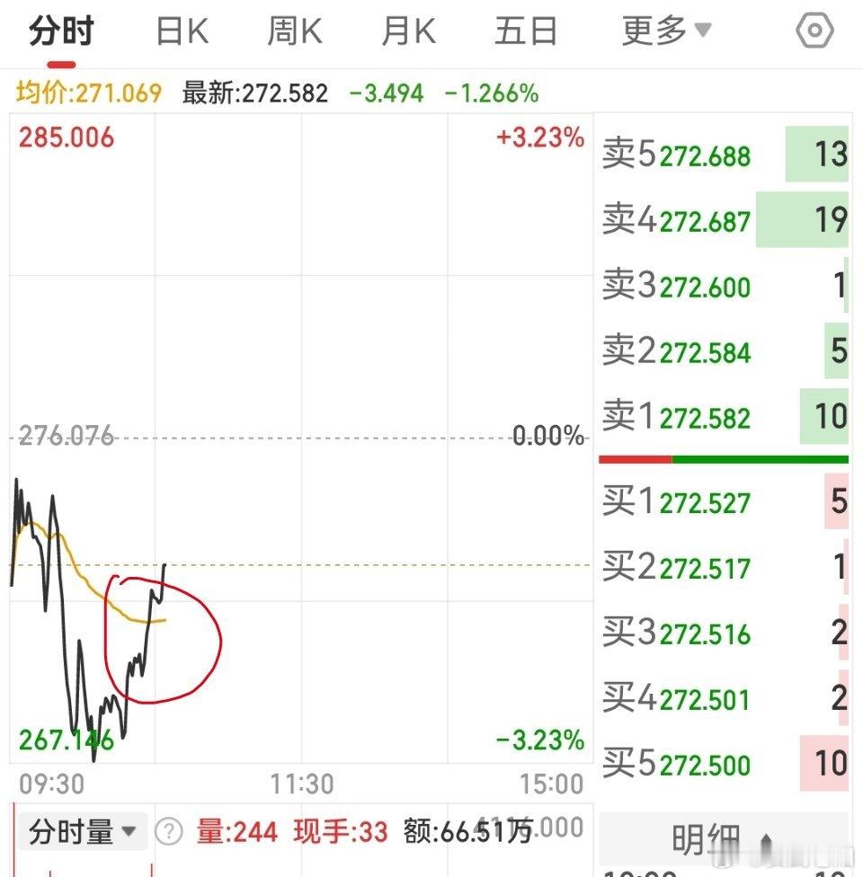 这里还是有机会的，但是半导体整个板块太弱。这里你会怎么选呢？我选择看戏！ 