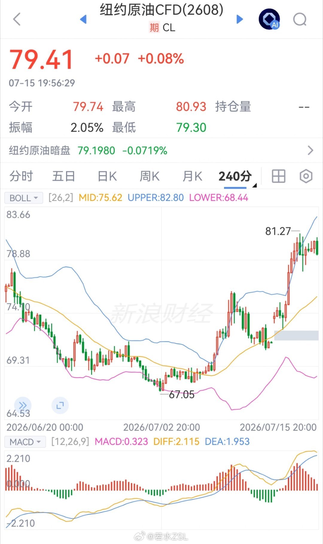 原油不出意外，美原油今天能实现4小时macd死叉，这次死叉后意味阶段性有望变轨，