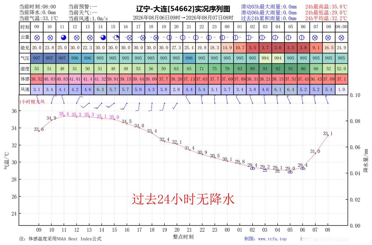 昨日官方预报：大连8月6日白天到夜间晴间多云，西南风转偏北风4到5级，最高气温：