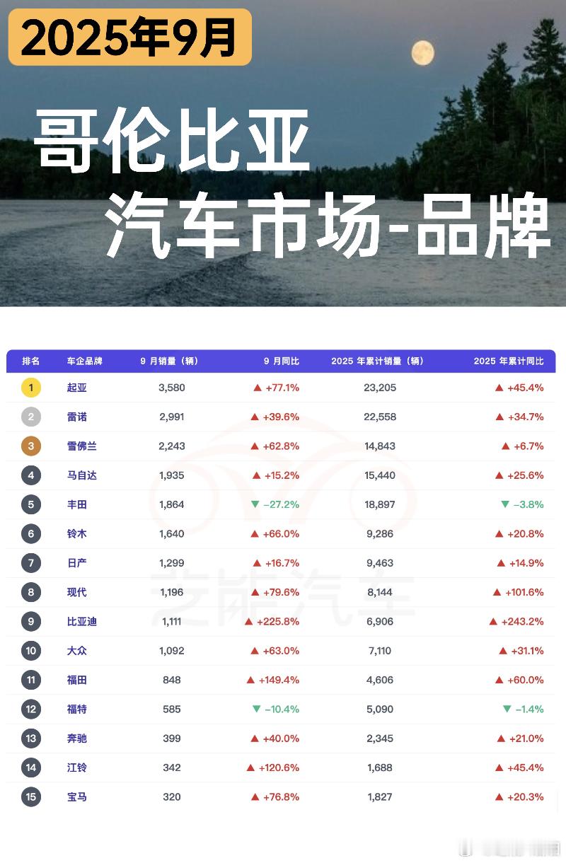 2025 年 9 月哥伦比亚新车市场强劲反弹，销量同比大增。起亚登顶品牌榜，雷诺