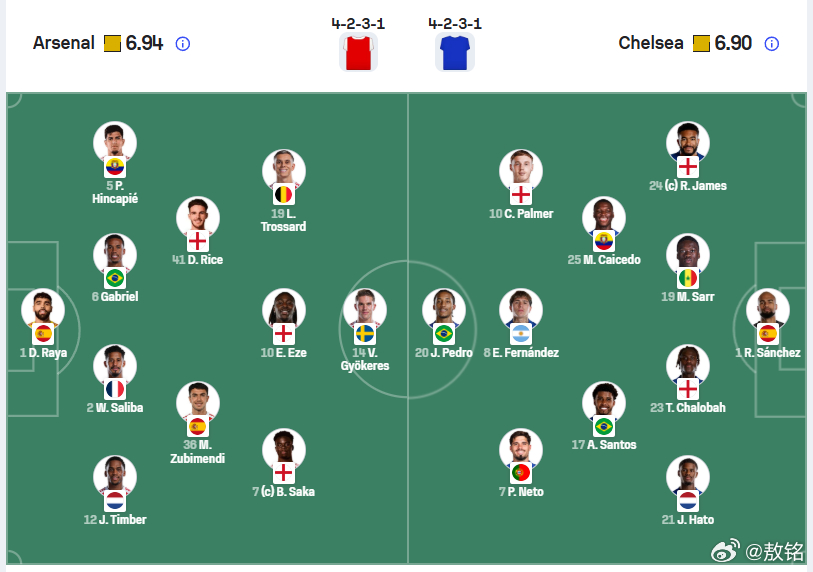 阿森纳vs切尔西 卡拉菲奥里和斯凯利都在替补席，阿尔特塔在左后卫位置更信任因卡皮