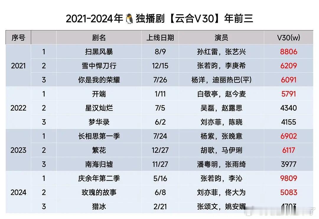 扫黑风暴孙红雷，张艺兴雪中悍刀行张若昀，李庚希你是我的荣耀杨洋，迪丽热巴（平）开