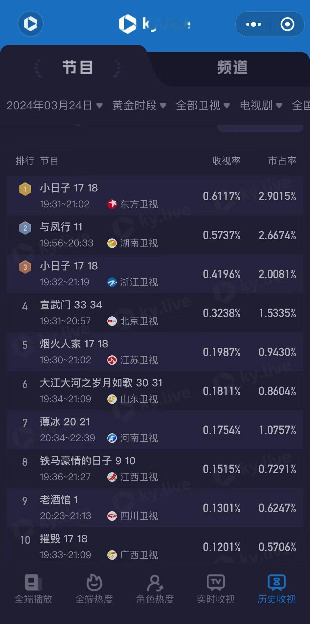 #陈晓童瑶小日子收视率卫视第一# 陈晓童瑶主演电视剧《小日子》收视率登顶卫视第一