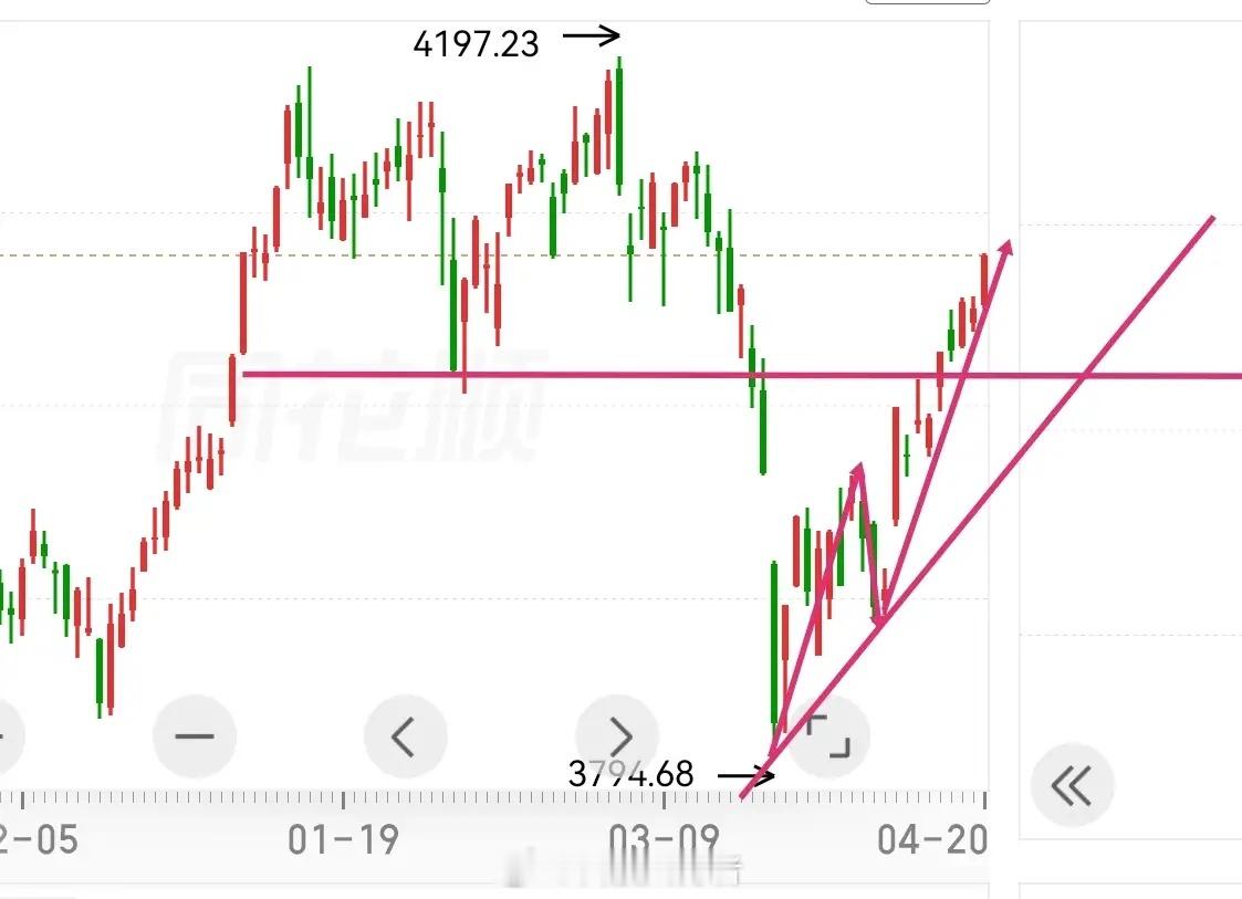 沪指修复性反弹已来到第五周，临近4100关口。从目前呈现的三段式结构，结合当下位