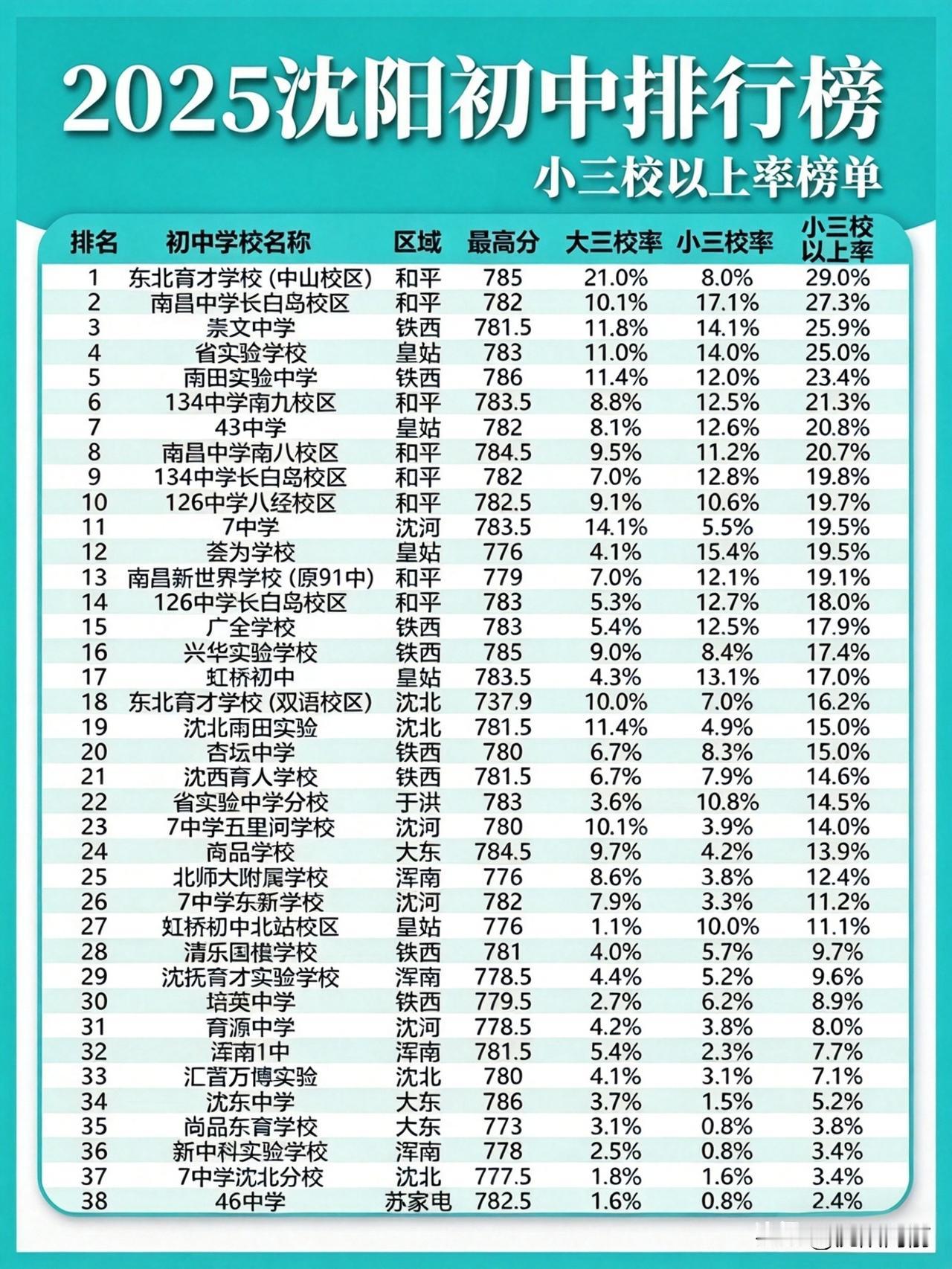 2026沈阳初中排名参考
数据来自2025年沈阳中考六校录取率排名
所谓六校即第