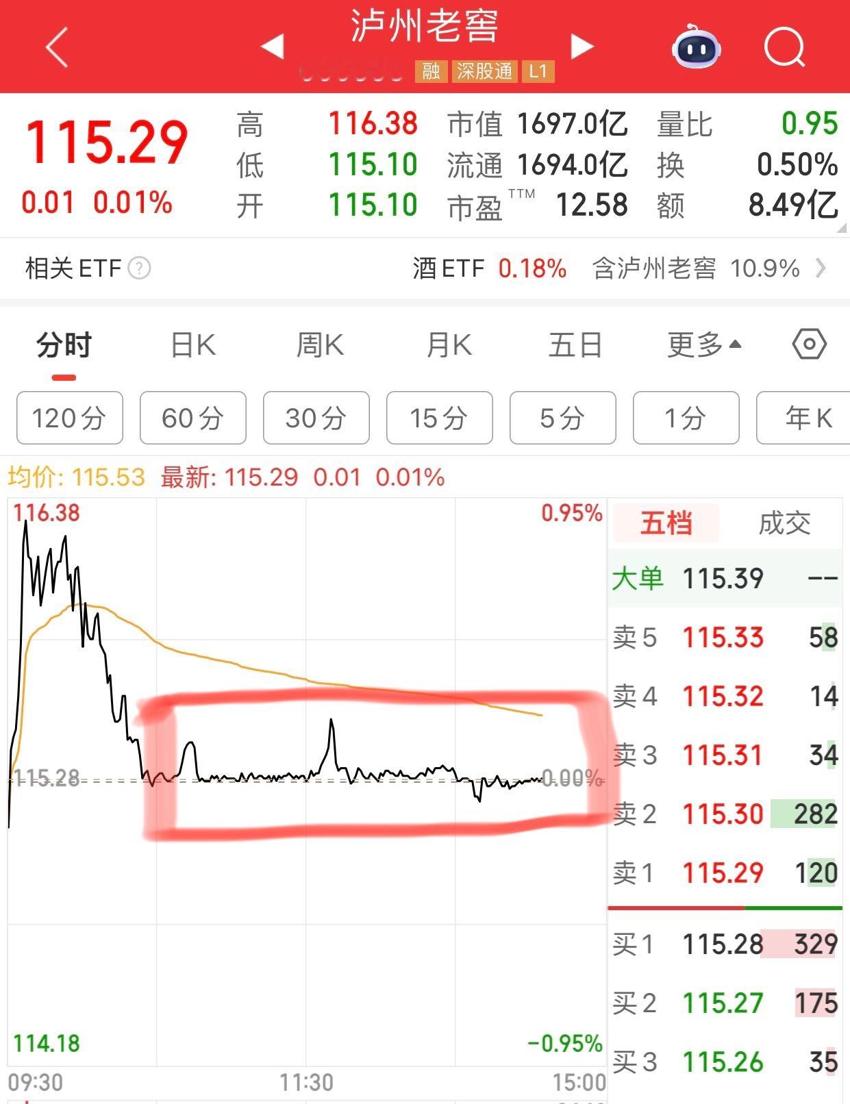 泸州老窖这中间一条线走势，是哪路资金干的。这不涨不跌是最没意思的，浪费时间，浪费