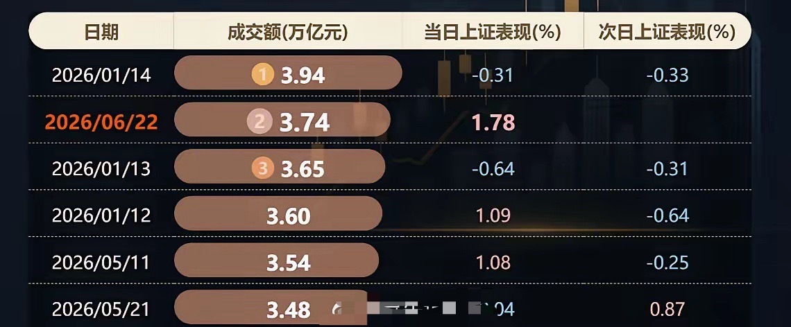 A股成交额3.74万亿历史第2今日两市成交3.74万亿（创历史第二高）放量427