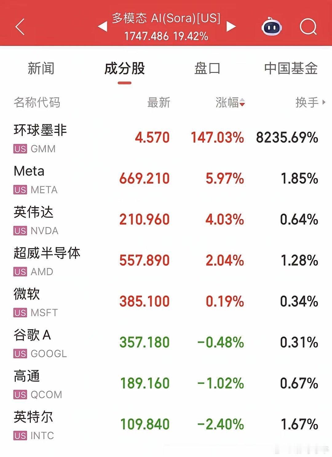 美股“多模态AI”概念大涨超19.42%，环球墨菲公司暴涨147.03%，那么什