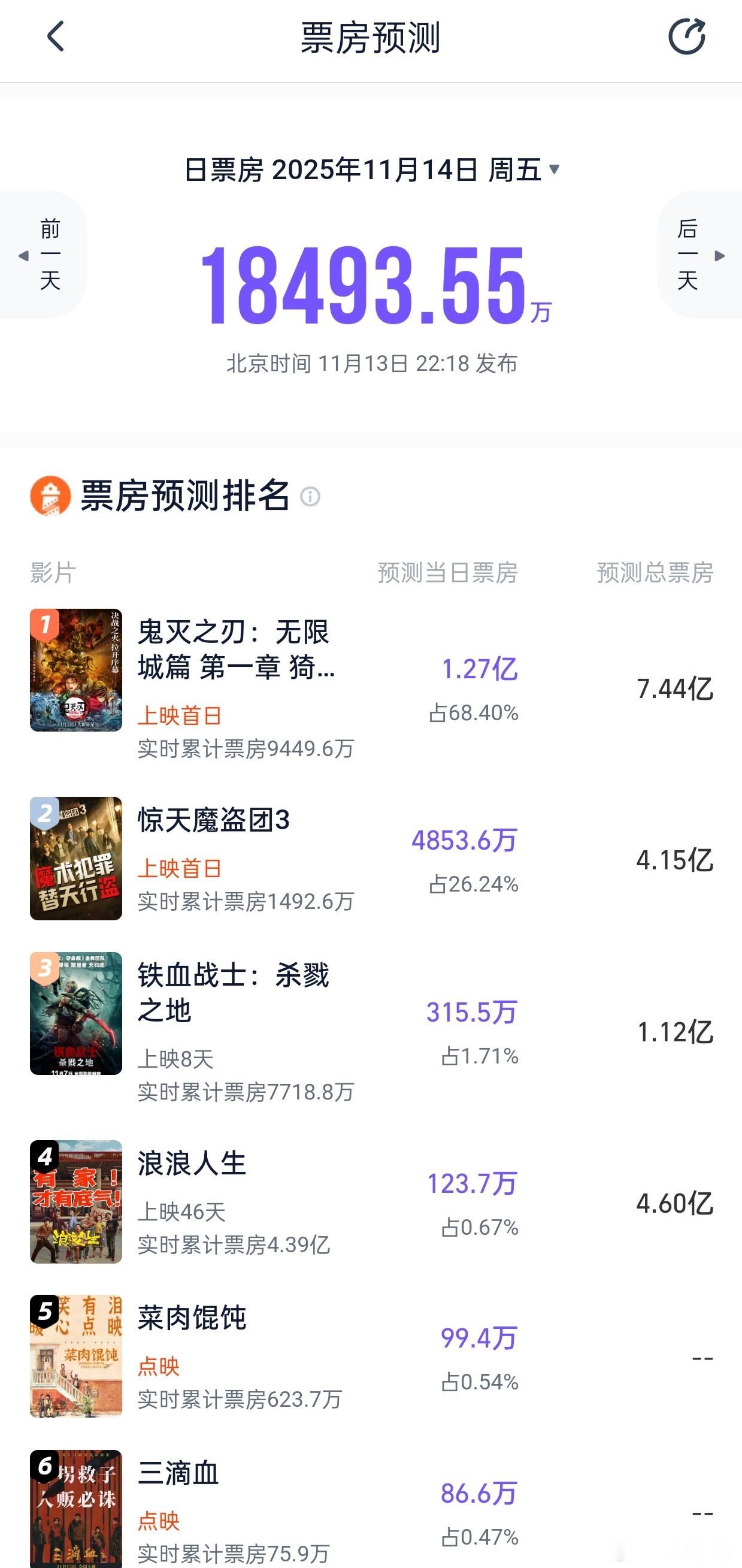 猫眼专业版灯塔专业版预测《鬼灭之刃》6亿和7.44亿，《惊天魔盗团3》4亿左右。