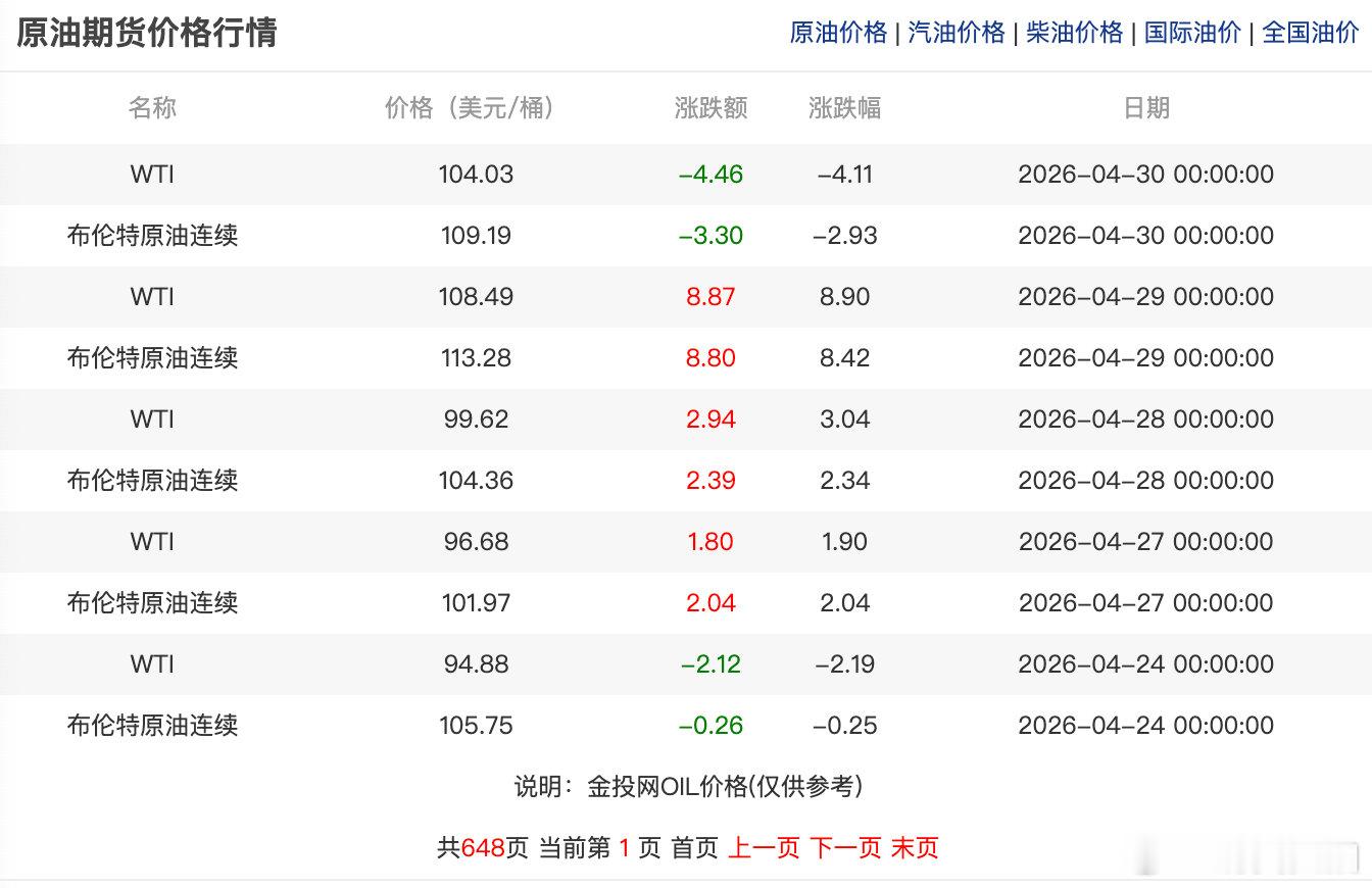 【国际油价跳水跌超3%】 4月30日，WTI原油期货跌幅扩大至3%，报103.6