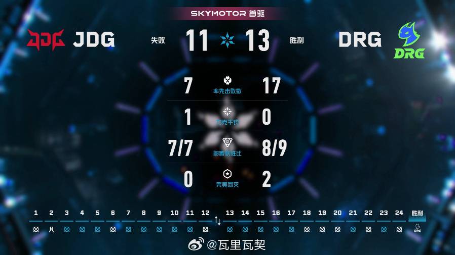 DRG 13-11力克JDG。vo0kashu操刀零轰出380评分及34/14/