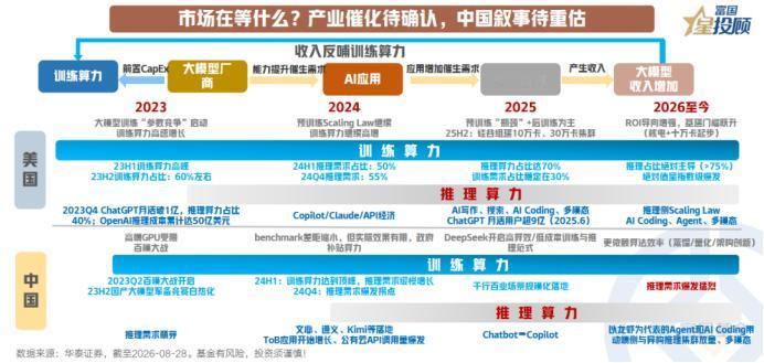 技术突破，业绩能否跟上？

海外AI产业的催化正进入关键验证期。7月以来，市场对