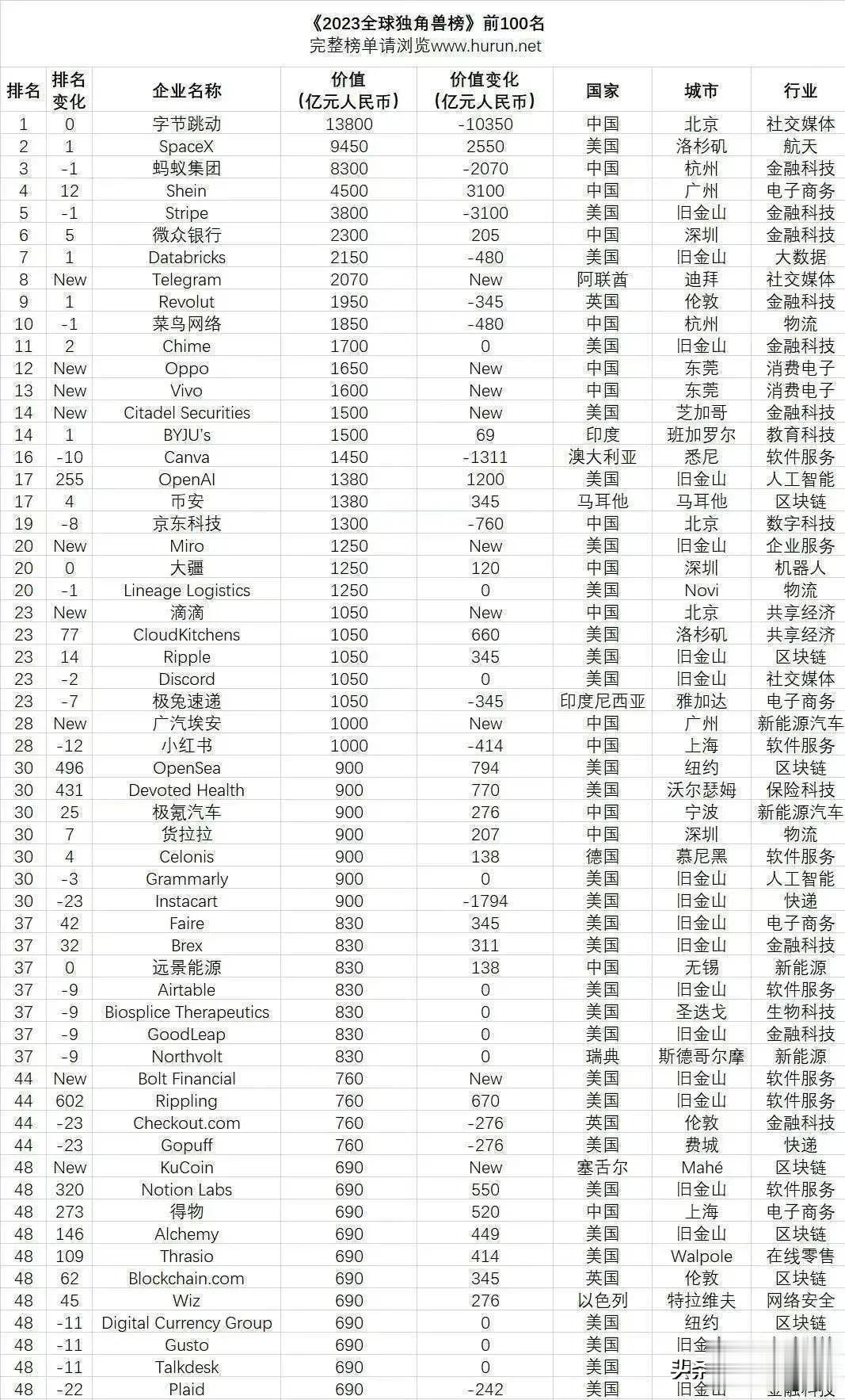 2023年全球独角兽前一百名排行榜
其中中美两国占了九成以上[憨笑][机智]