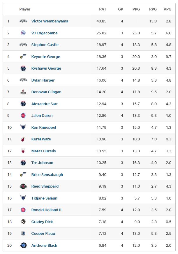 hoopshype根据他们的某个rat数据排了一个本赛季至今22岁以下球员最强前