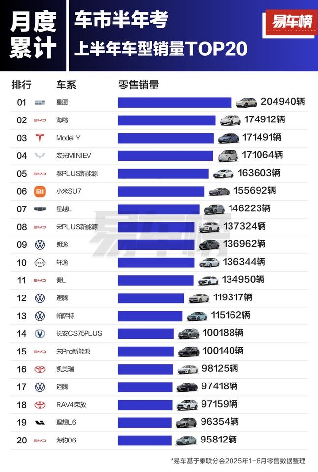上半年国内消费者最爱买的20款车，小米SU7排名第6