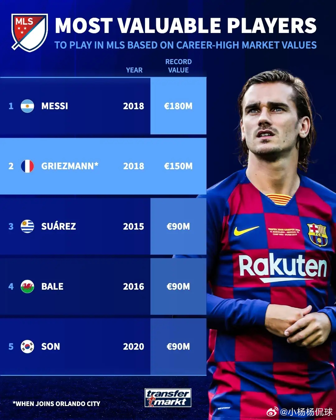 赛季告别季！萨拉赫今夏离队官宣确认，格列兹曼成美职联巅峰身价第二。春暖花开，赛季