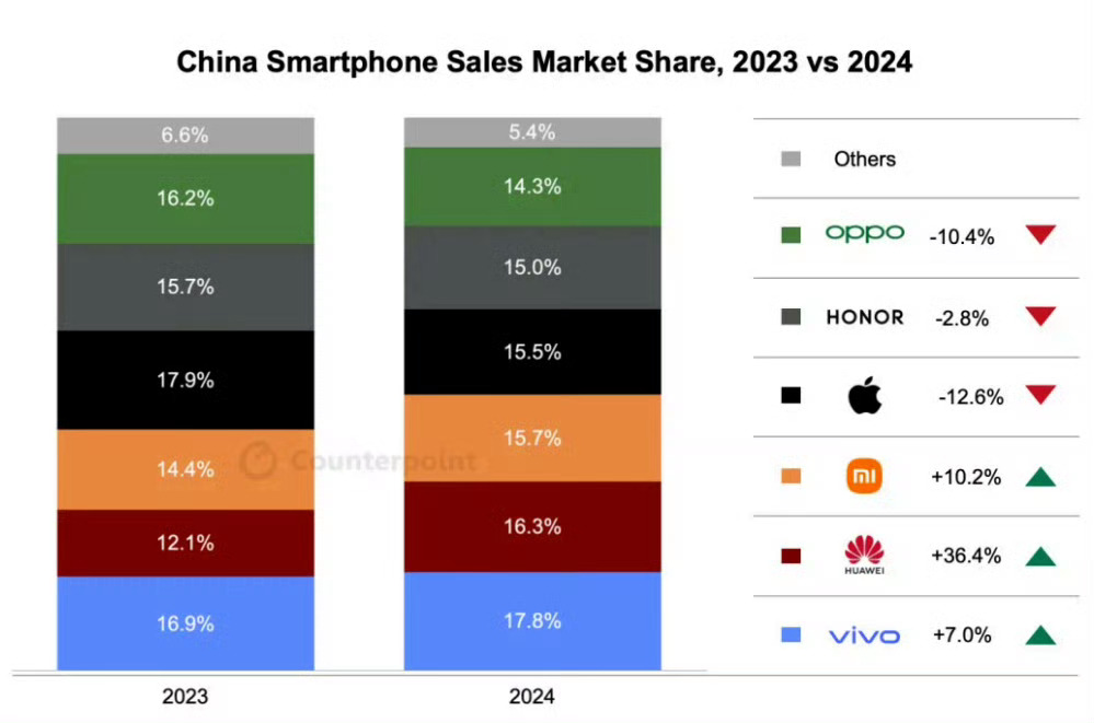 国产品牌领跑2024中国手机市场 主要是我们国产手机听劝，近几年大家的进步那是有