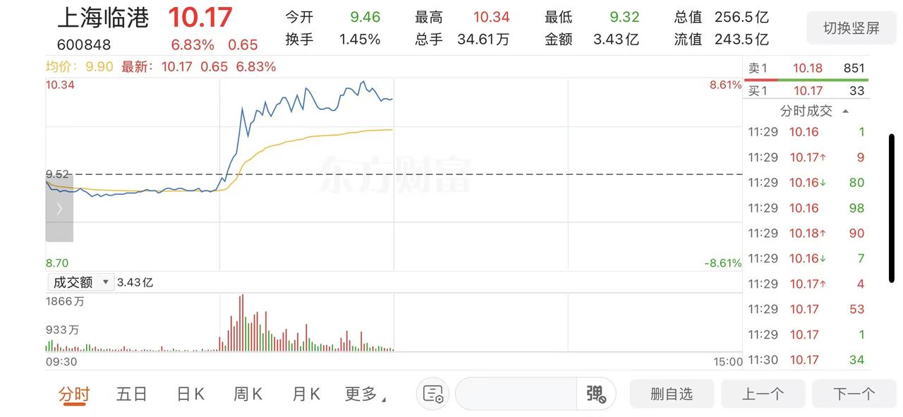 上海临港（600848）这座全球最大的人形机器人量产超级工厂，一期占地面积达45