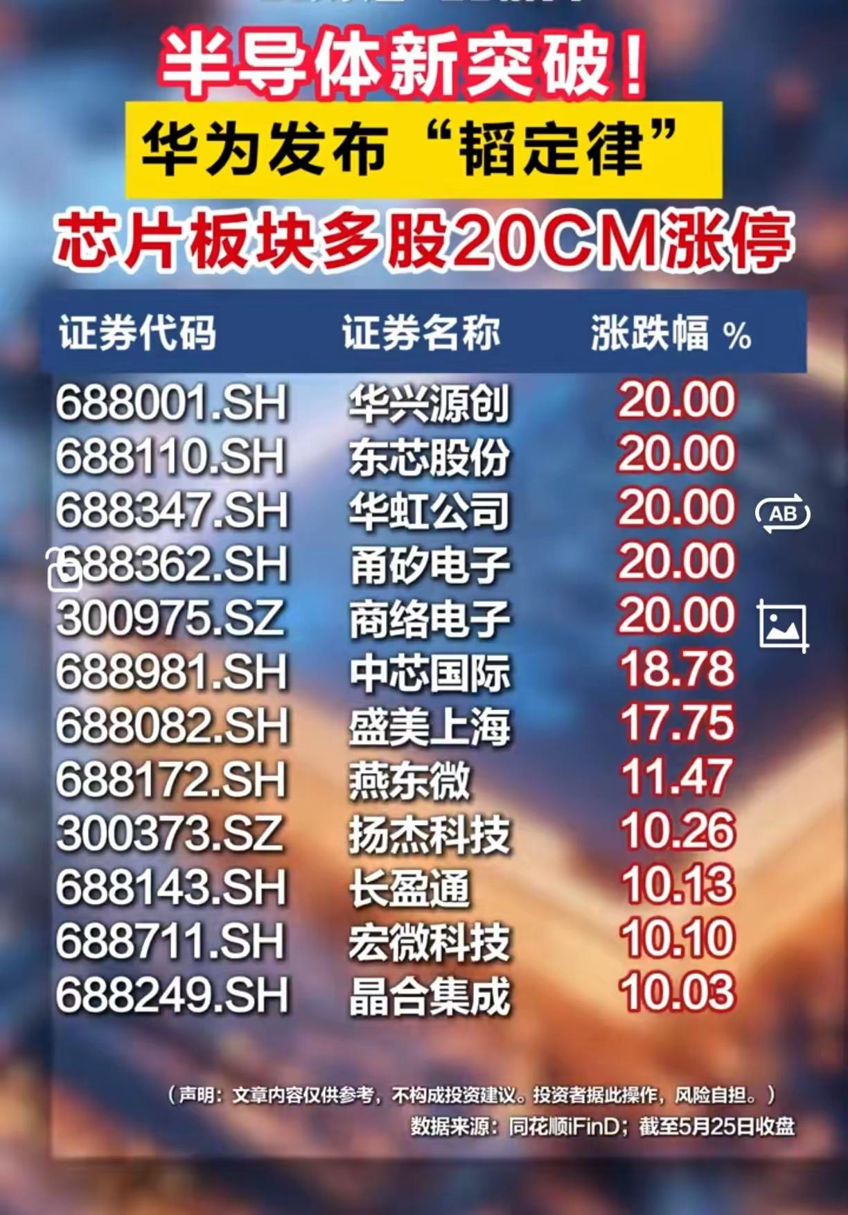 半导体新突破！华为发布“韬定律”，芯片板块多股20CM涨停

截至5月25日收盘