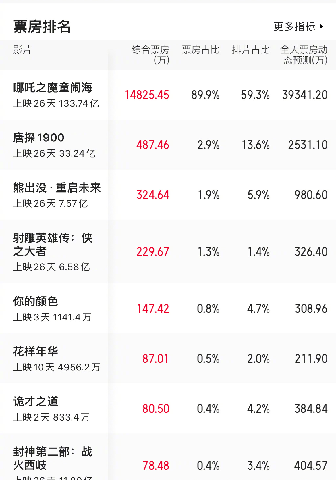 哪吒票房  春节档冠军《哪吒2》拉开第二名100亿[doge][赞]！ 