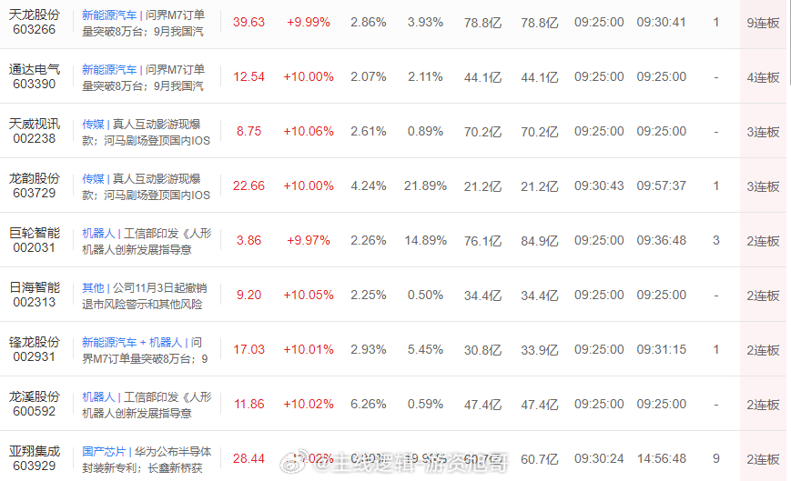 昨日短线晋级的也就9家，龙头9连板之后的溢价空间不大了，看看就好新能源这块接力4