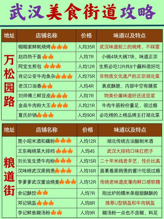 旅游攻略👍武汉热门美食街TOP6️懒人收藏