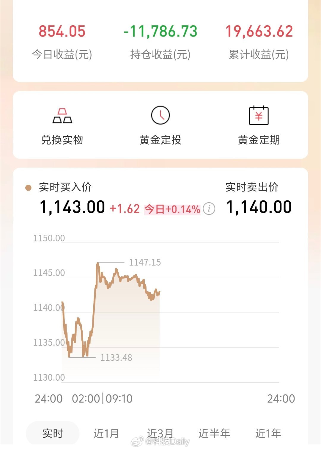 黄金目前是横盘状态，不上不下其实还好，比之前已经高很多了，有点蓄力的意思，期待再