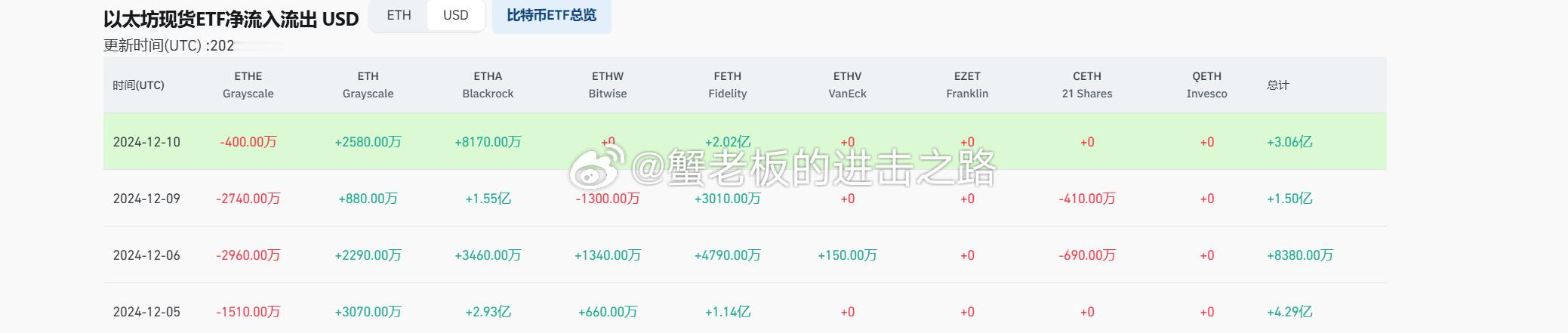 虽然行情在普跌，但是数据确一直在流入，而且还不少，这就证明机构没有逃顶，而是在增