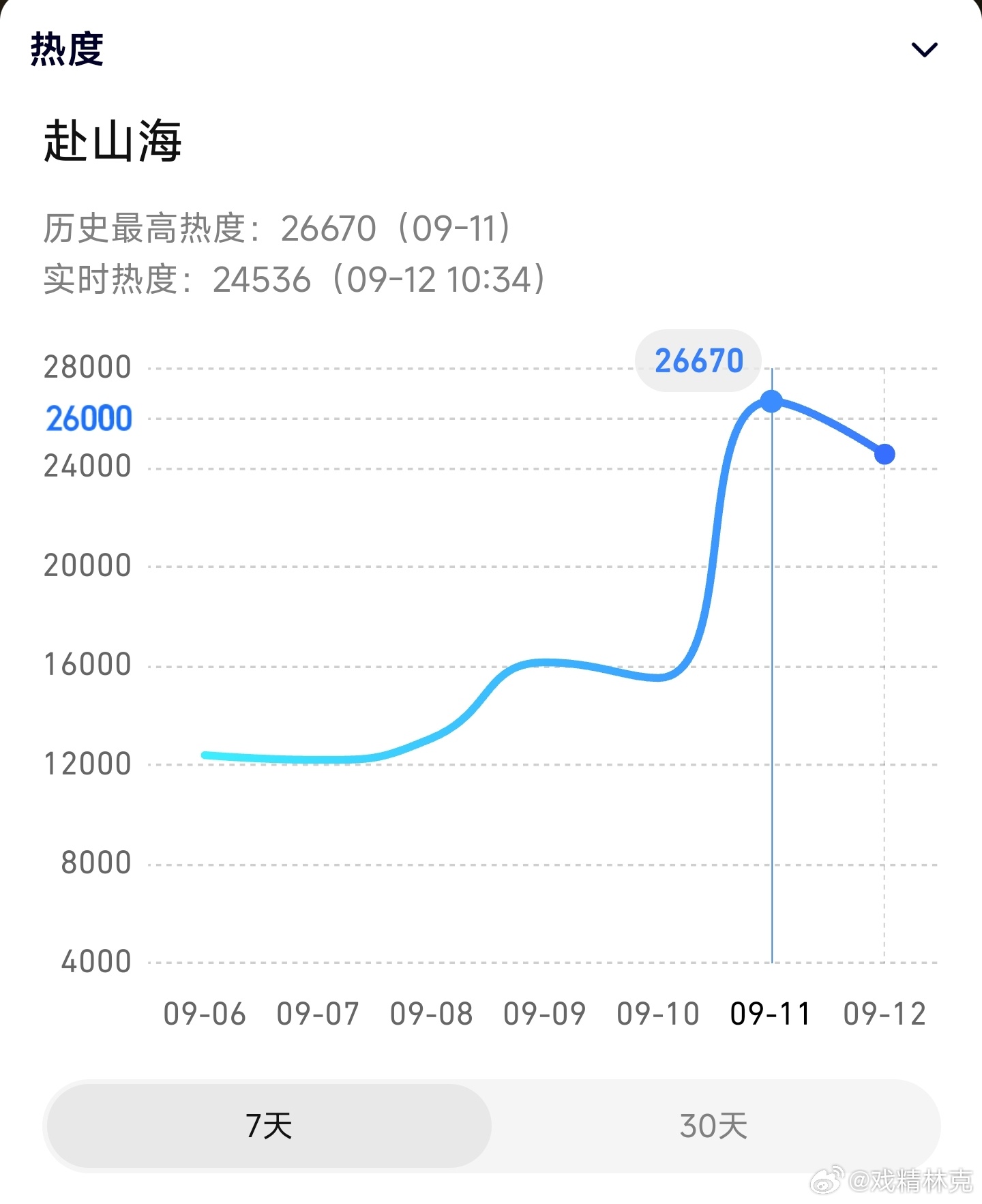 赴山海🐧🥝首日云合推测3400万上下。 ​​​