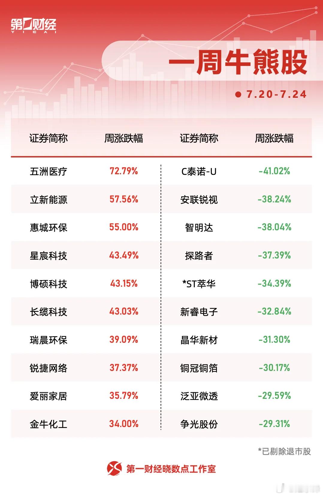 本周（7月20日至7月24日），沪指累计涨幅达1.33%，深成指涨0.49%，创
