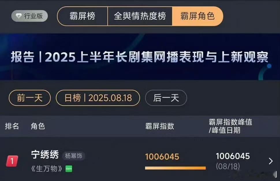 杨幂宁绣绣角色峰值破百万宁绣绣2025年唯一破百万角色宁绣绣2025年唯一破百万