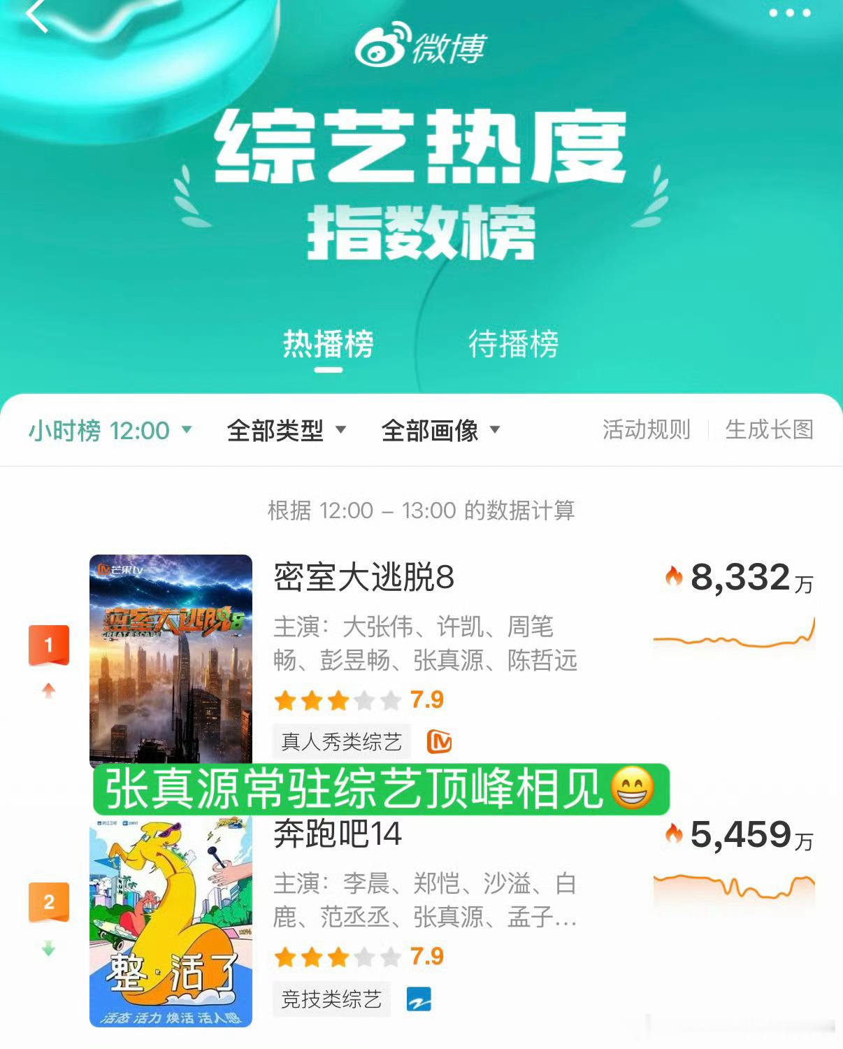 密室大逃脱 我的评分：密逃8的热度密室大逃脱第八季第一期首日播出热度密逃系列迎来