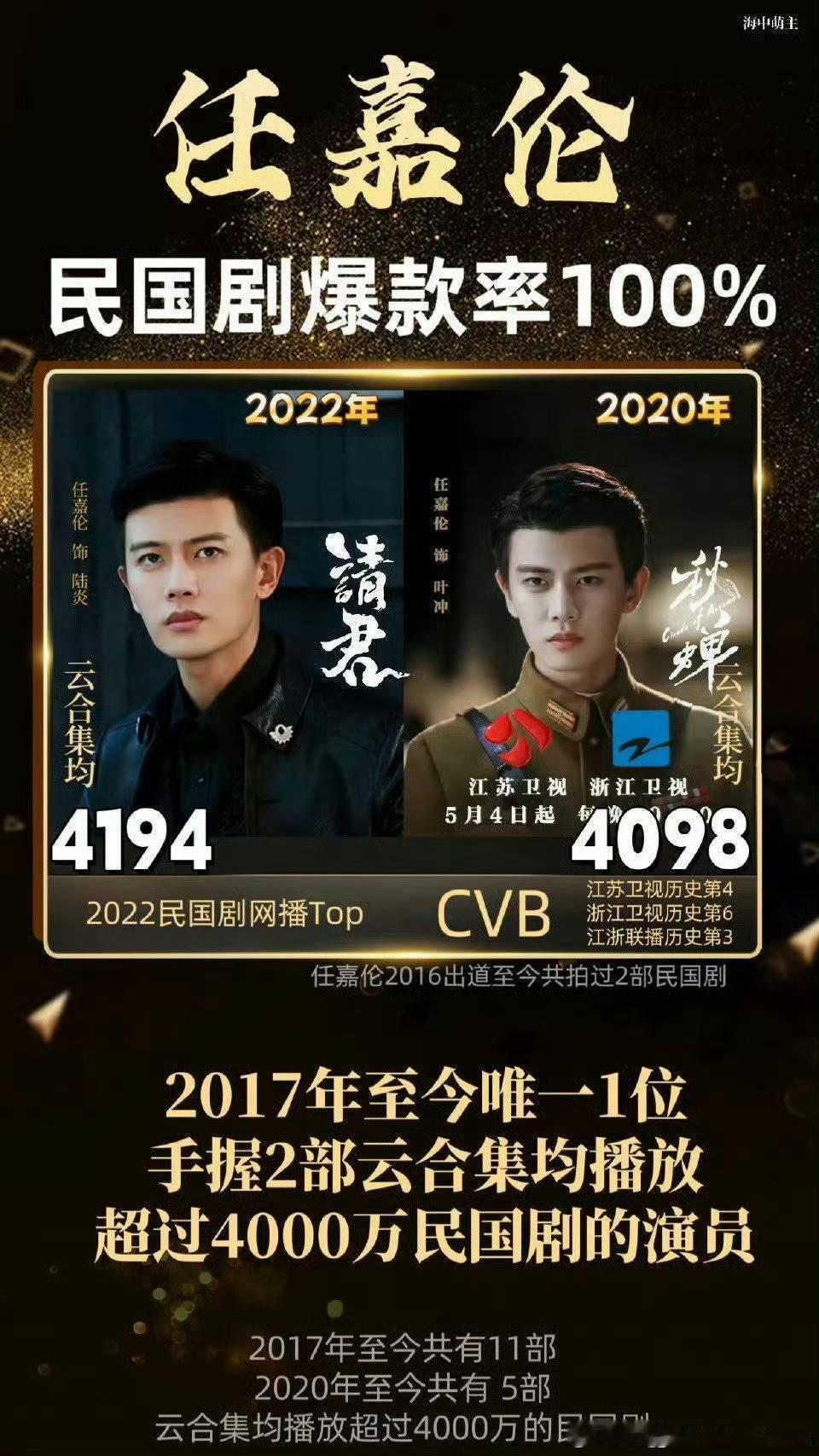 任嘉伦单扛剧实力任嘉伦的优秀毋庸置疑！《锦衣之下》热播期7800w，累计云合破亿