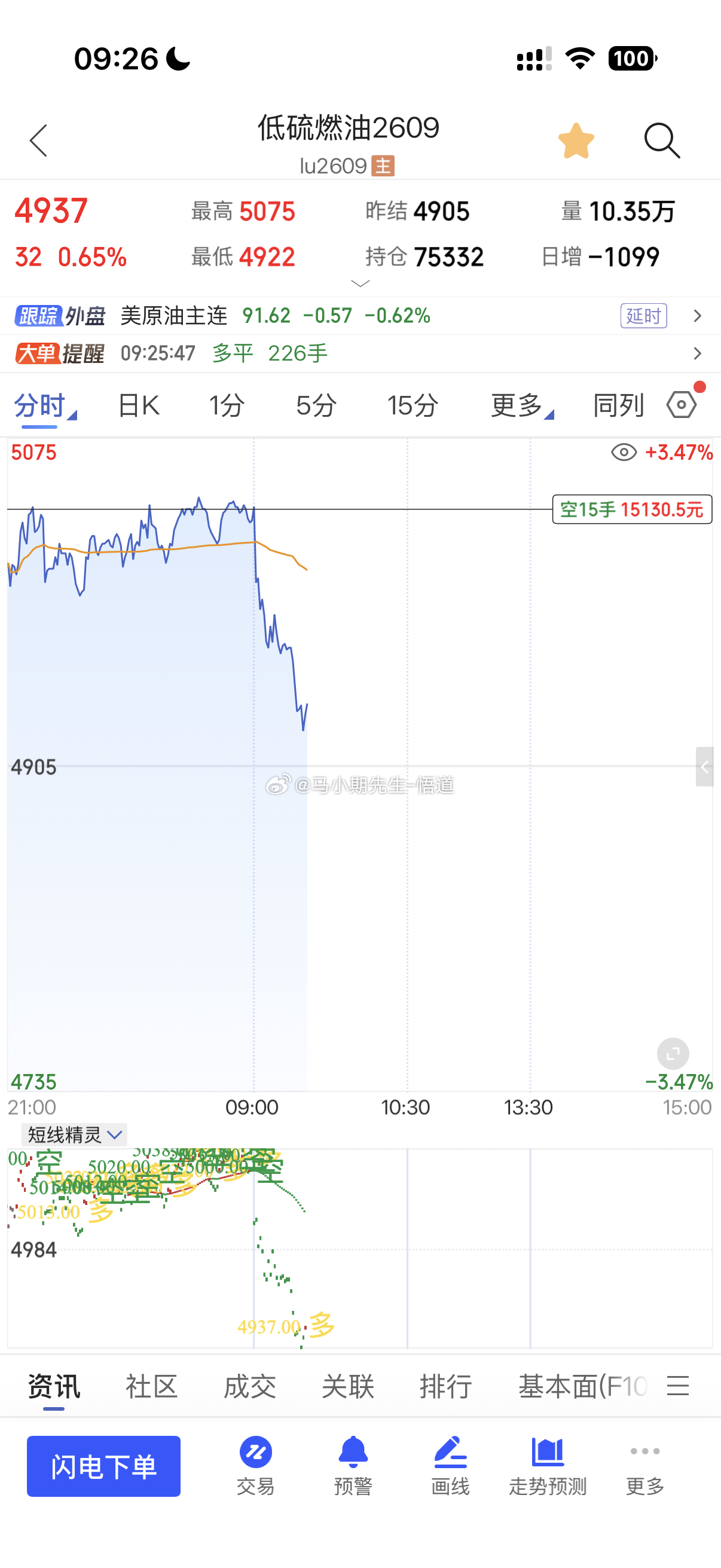 低硫燃油100点全程提前分享：包括核心原理不追多与情愿空损也不追多！为此让大家更