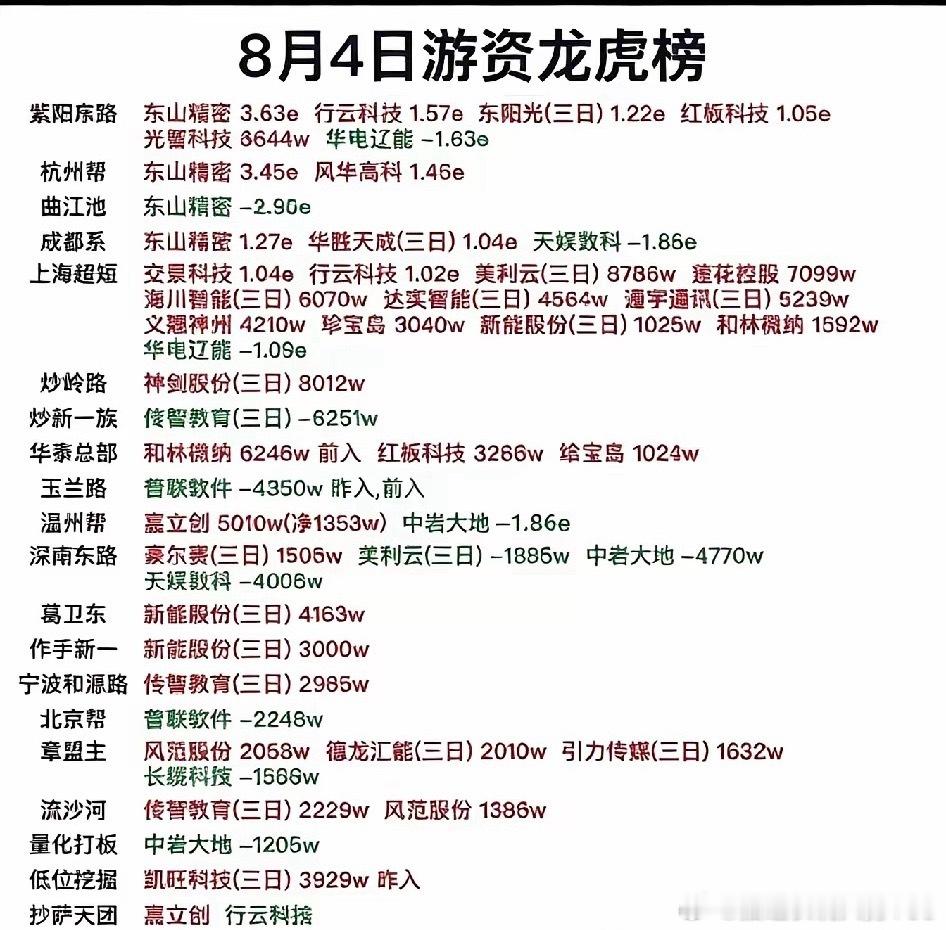 8月4日龙虎榜解读：游资重兵抱团AI硬件主线今日龙虎榜显示，游资资金集中布局CP