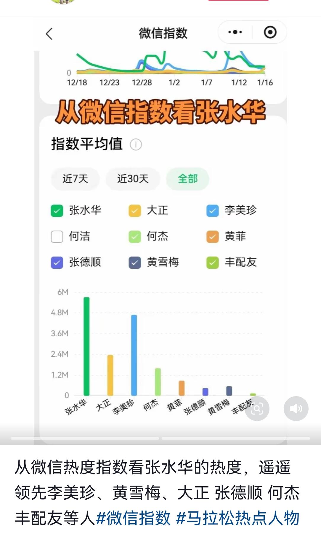 张水华目前就是马拉松圈最大的腕，没有之一，哪怕在无锡得冠的李美珍，以及在东京刷新