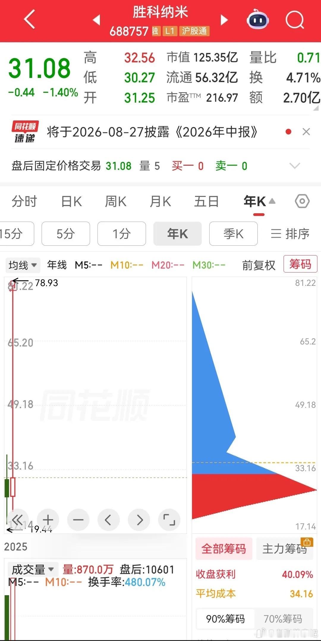 今年走出“金鸡独立”走势的个股数不胜数，不少标的最大跌幅超过60%。例如烽火通信