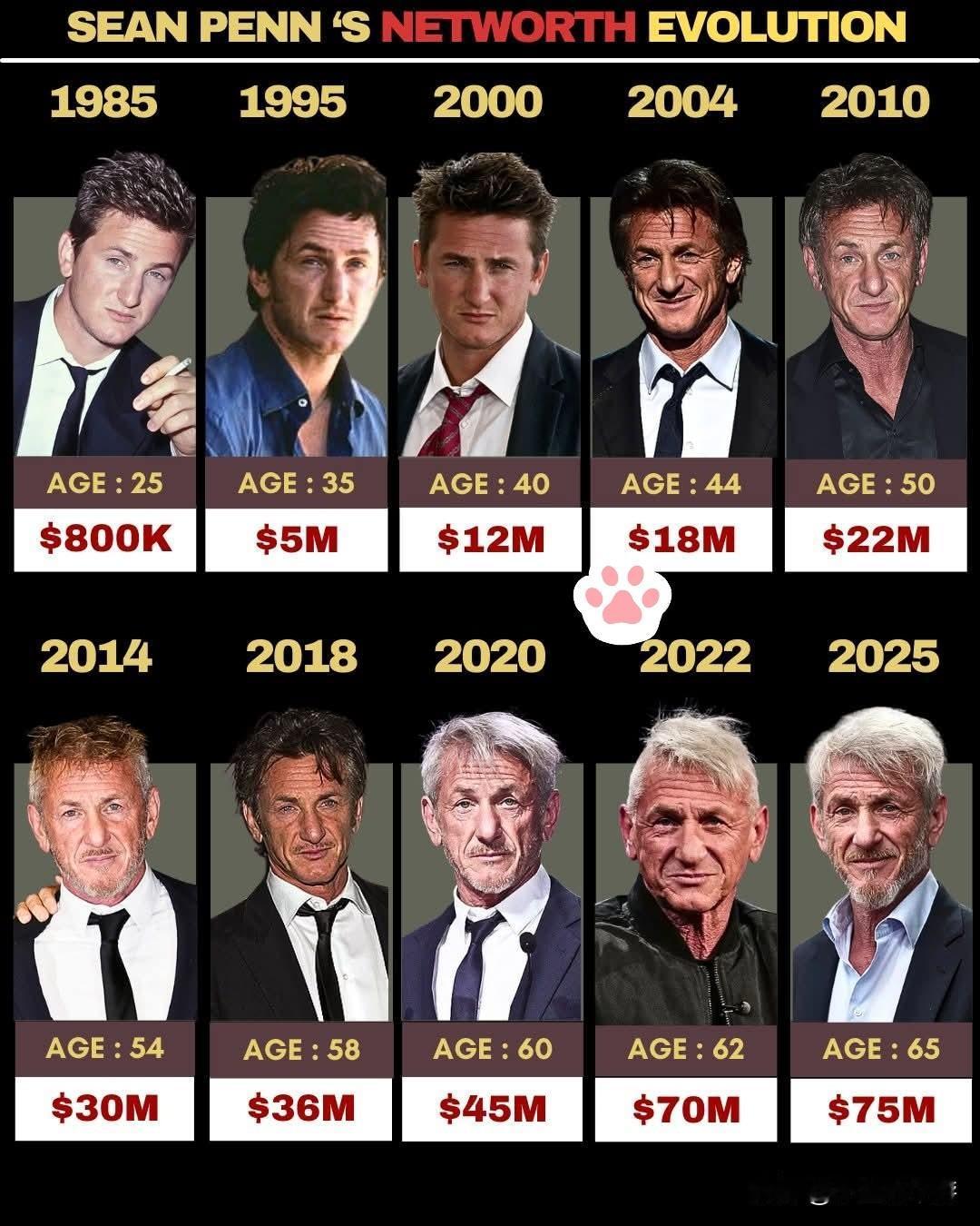 奥斯卡影帝西恩·潘 资产变化历程 
（数据源自网络，仅供参考）