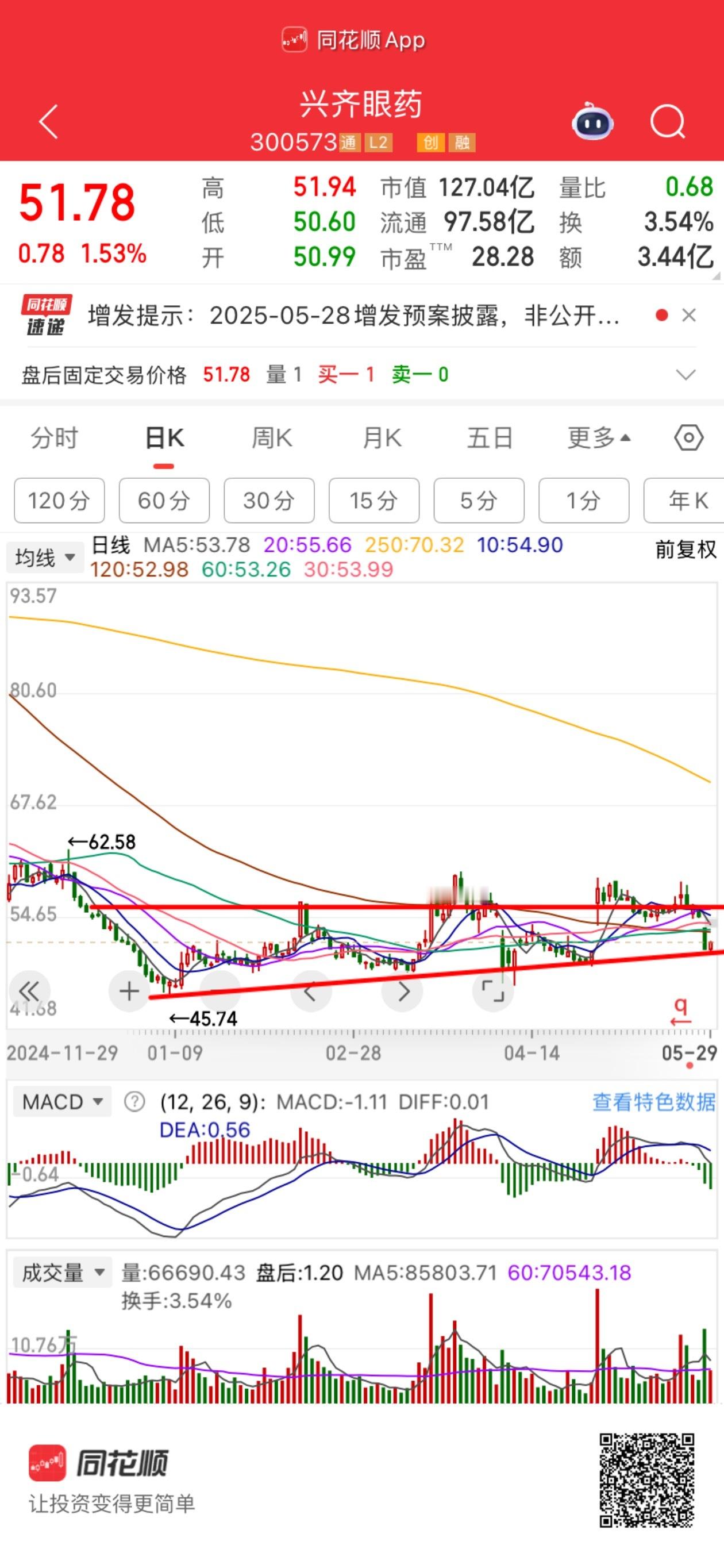 兴齐眼药这孙子借定增洗盘吸货啊鸡狗就系这么无耻 现在不是三重底  四重底翻倍滴业